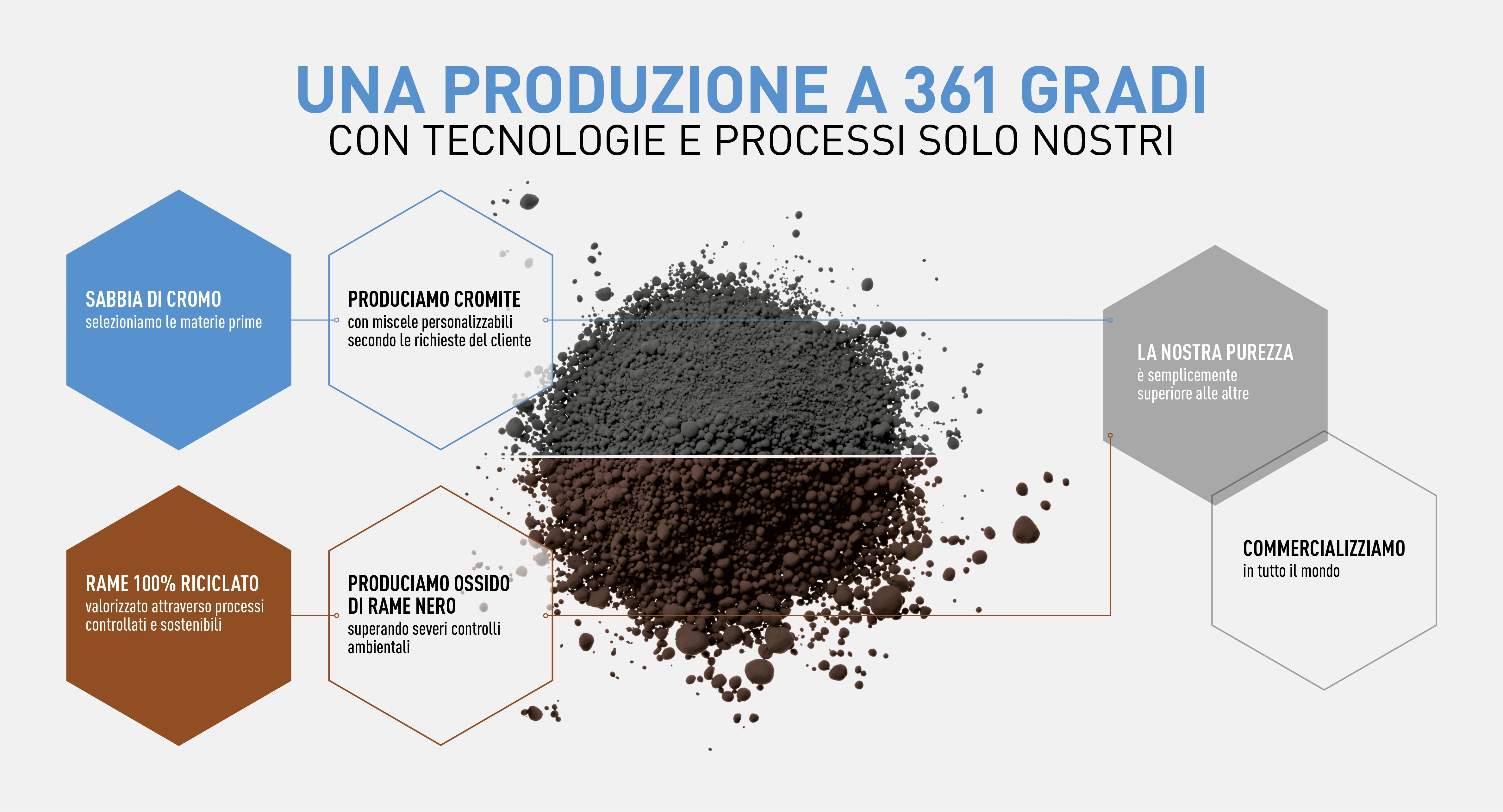 ECOTERM schema produzione